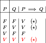 
 \\ \begin{array}{|l|l|l|}\hline\\P&Q&P\implies Q\\\hline\\F&F&V\quad (*)\\F&V&V\quad (*)\\V&F&F\\\color{red}V&\color{red}V&\color{red}V\quad (*)\end{array}